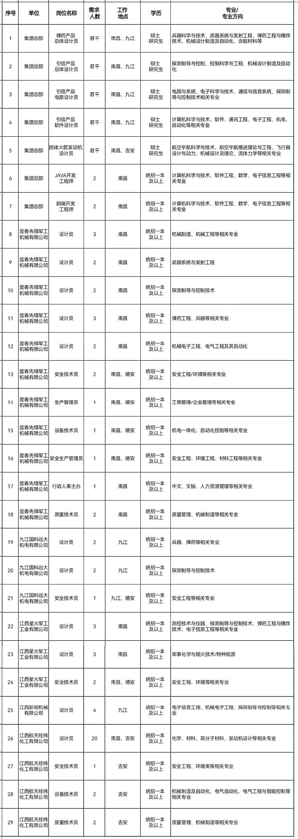 江西国科军工集团股份有限公司招聘计划表.jpg