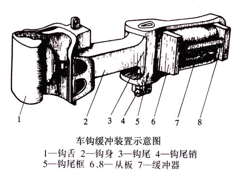 铁路车辆车钩连接装置的组成部分