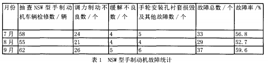 NSW型手制动机故障统计
