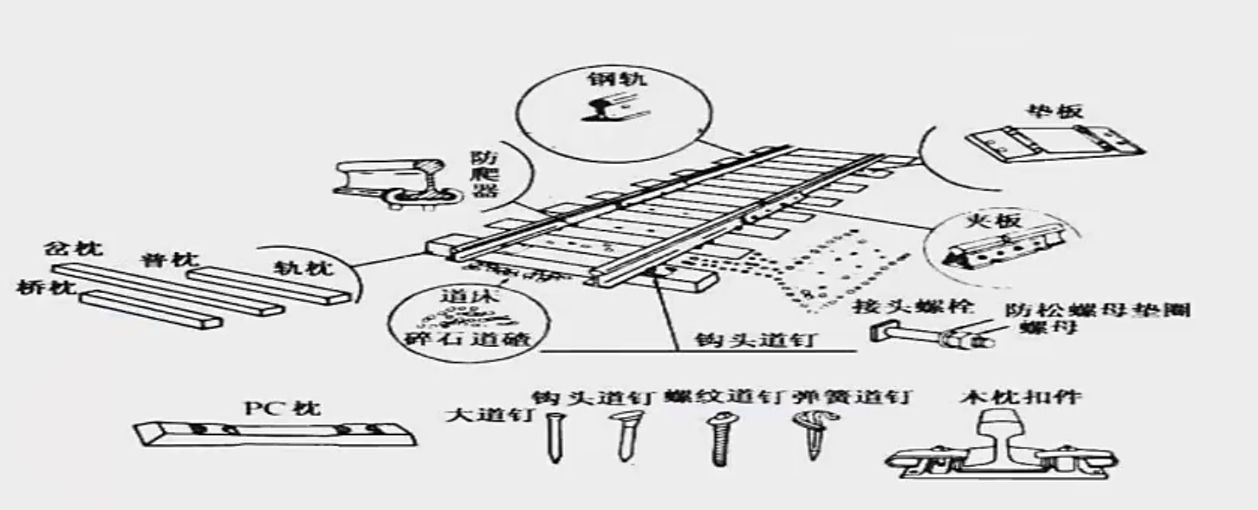铁路轨道的组成